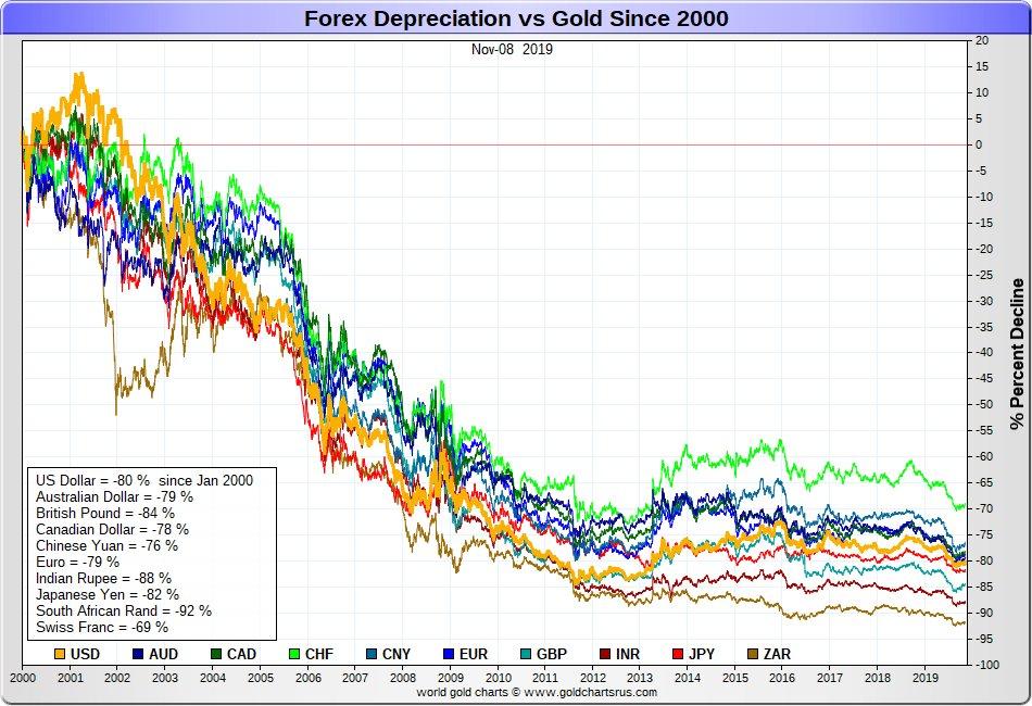 Dhr belediging Bewijzen Grafiek: Valuta versus goud