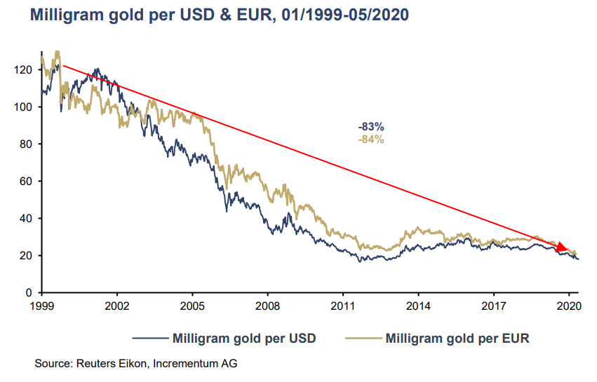 Grafieken In Gold We Trust