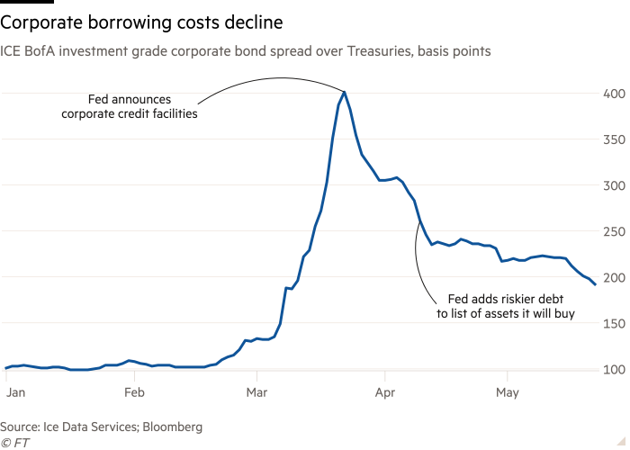 borrowing-costs-decline-ft - Geotrendlines