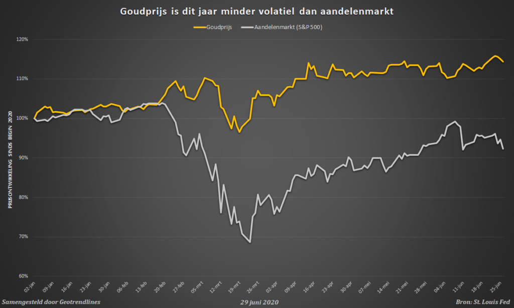 goudaandelengrafiek Geotrendlines