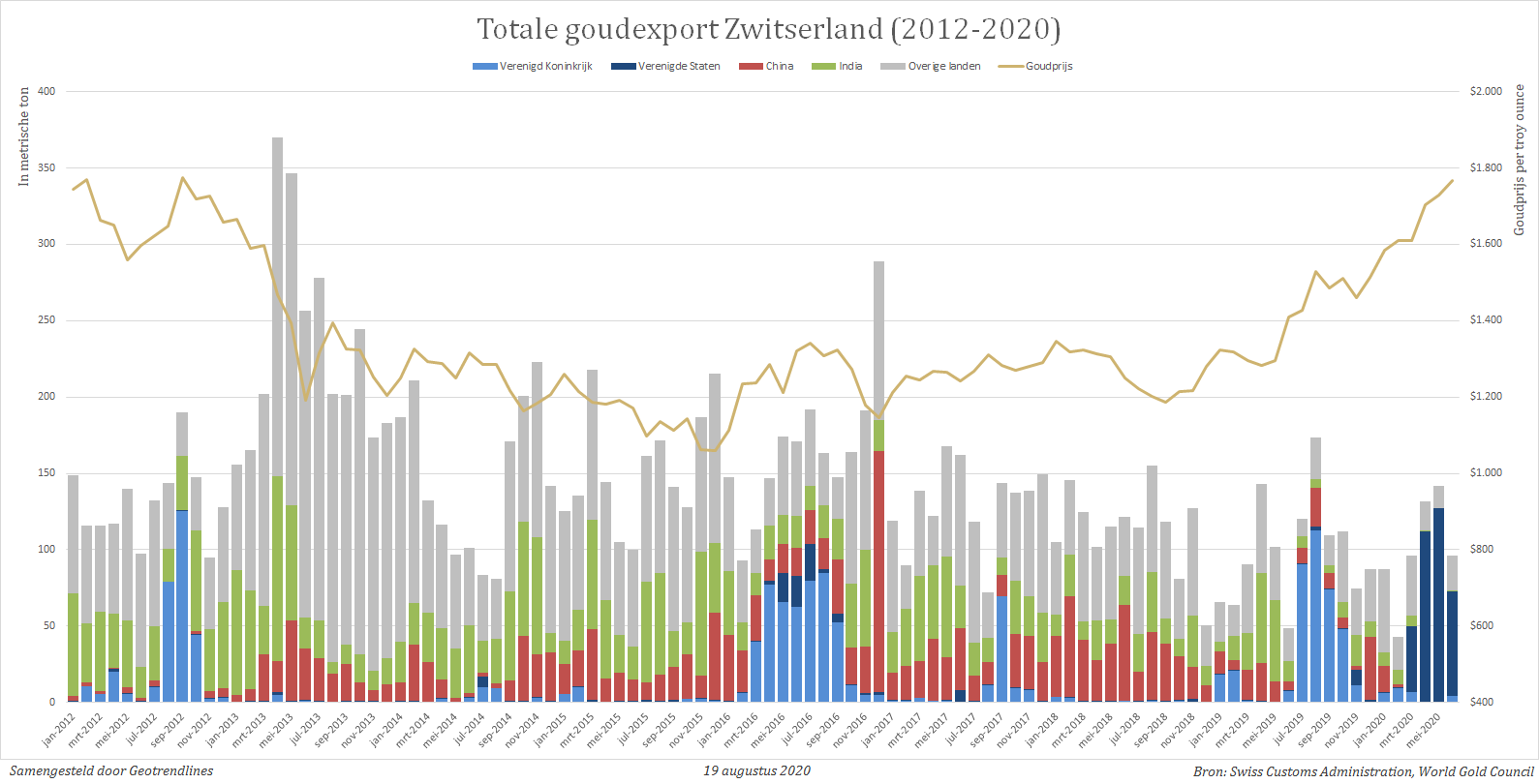 Zwitserland exporteert nog steeds veel goud naar de Verenigde Staten