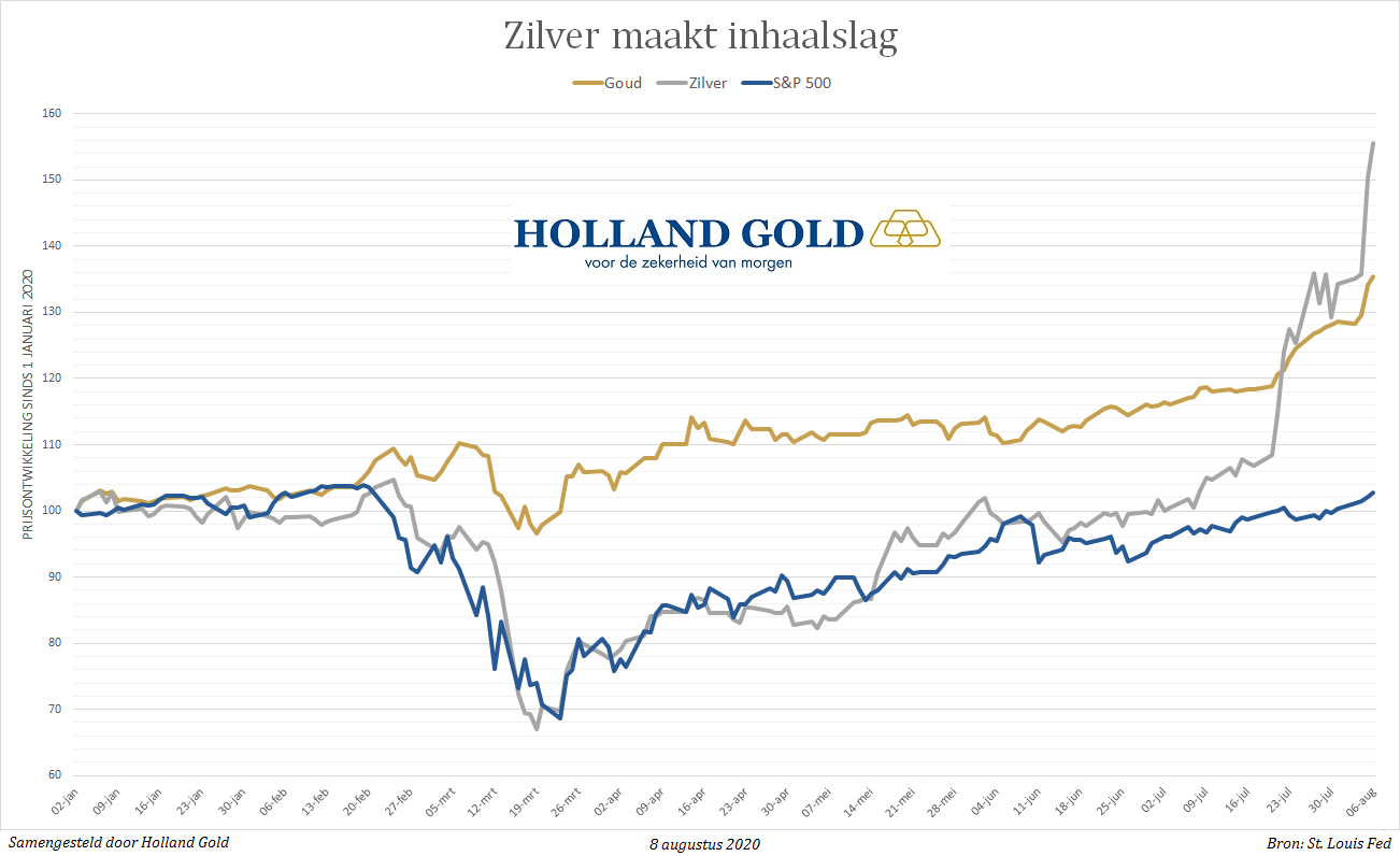 Probleem Berg Vesuvius contact Zilver maakt inhaalslag en stijgt naar €770 per kilo