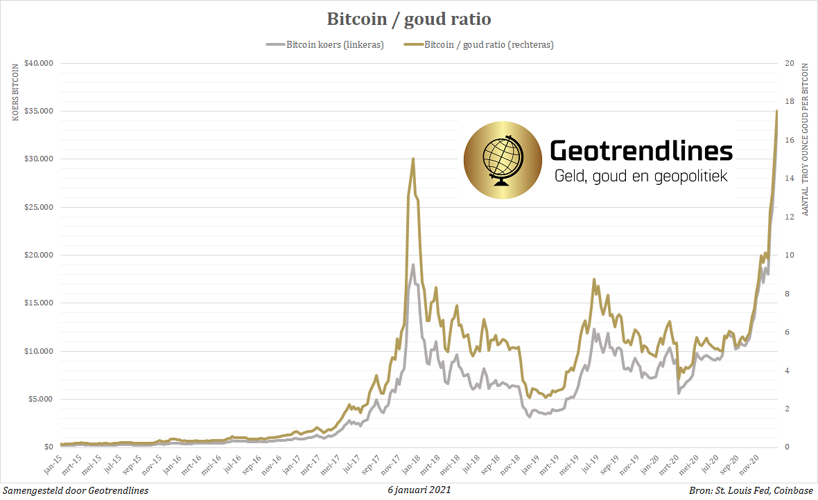 Haalbaar Shinkan attent Bitcoin ook tegenover goud naar recordhoogte - Geotrendlines