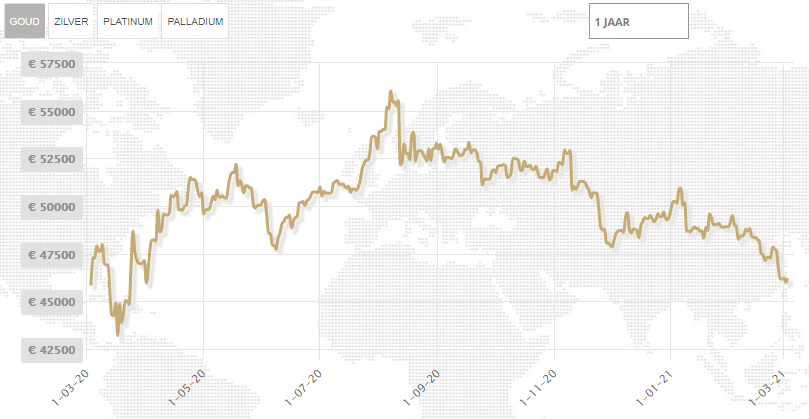 Goudprijs laagste in een jaar