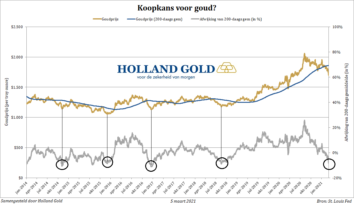 Meander Beschaven Rang Grafiek: Is dit een goed moment om goud te kopen?