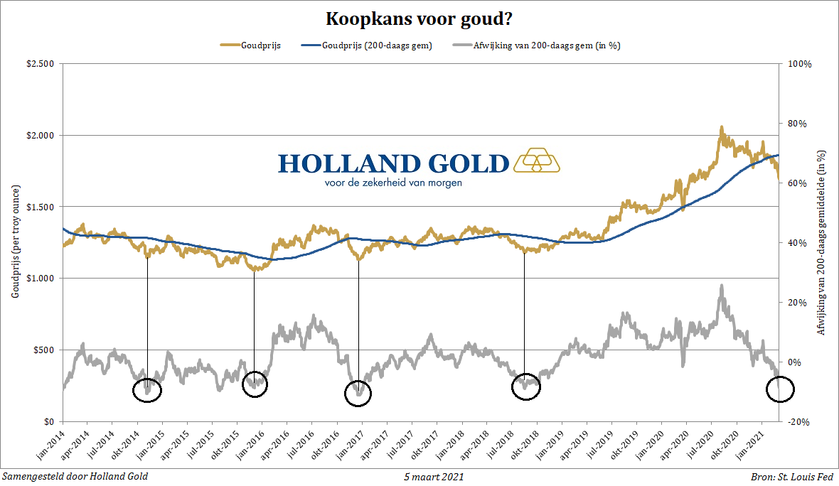 Dezelfde Keuze Aanhankelijk Grafiek: Is dit een goed moment om goud te kopen?