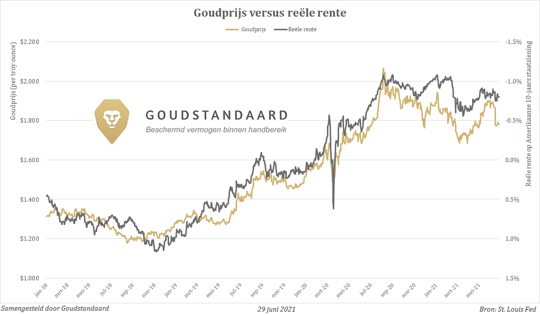 Is dit een goed moment om goud te kopen?