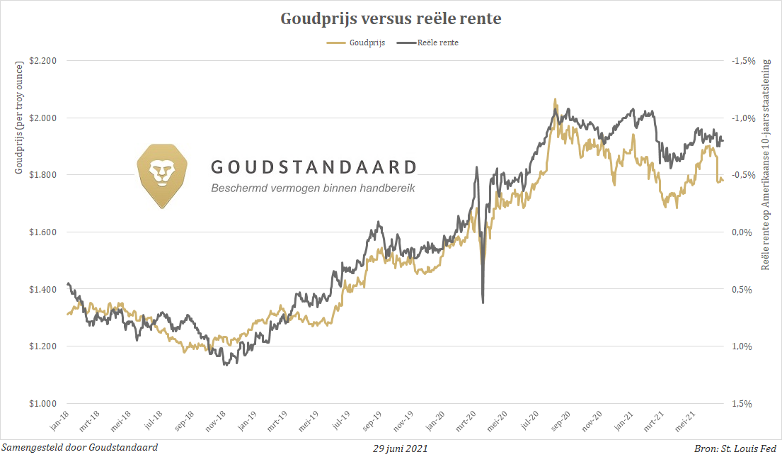 Is een goed moment om goud te kopen?