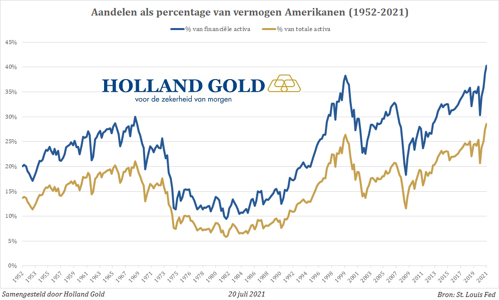 Zijn aandelen de nieuwe veilige haven?