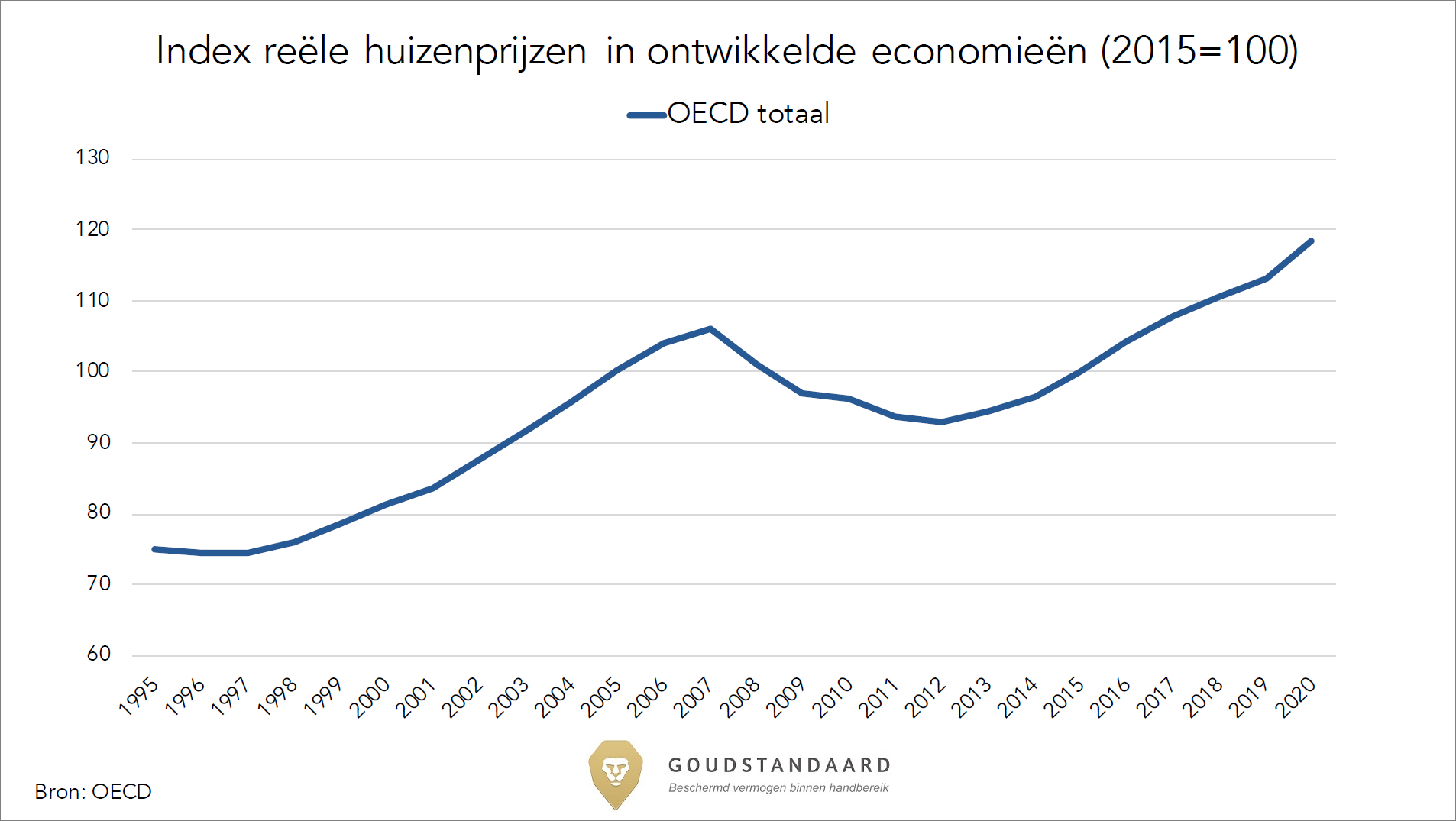 Amsterdamse huizenprijzen het hoogst in 400 jaar. Een analyse van een