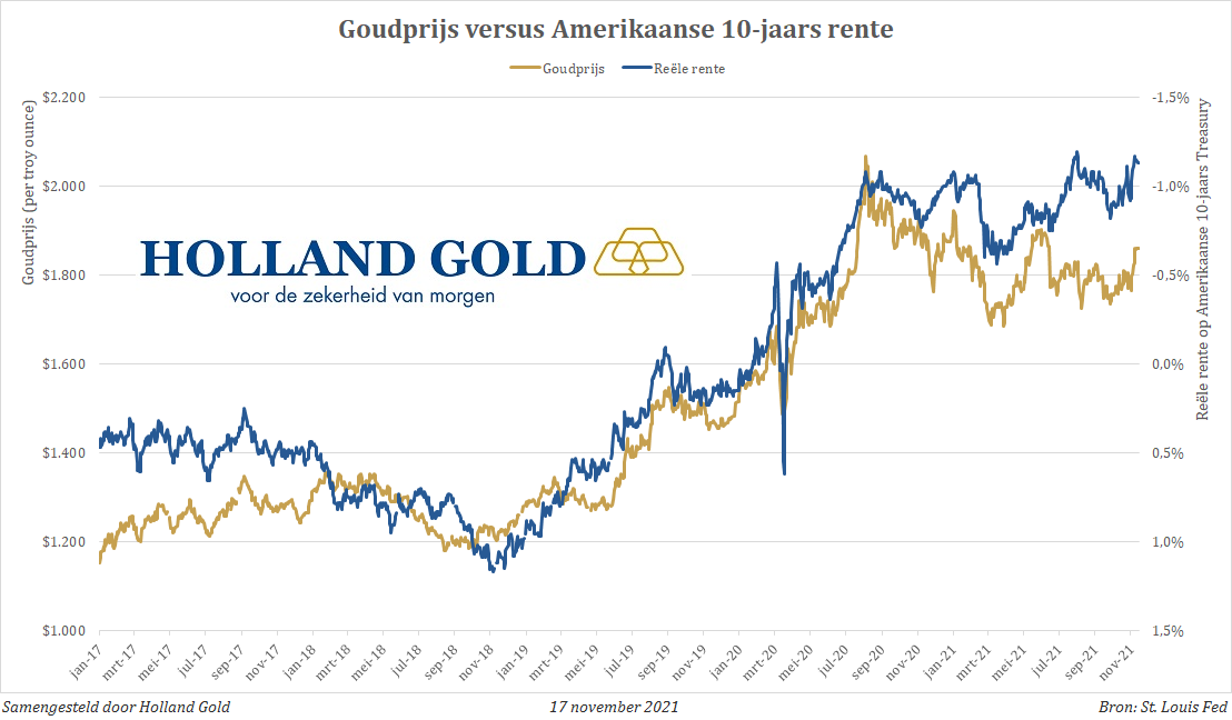 boeket Ananiver bereik Volgens deze indicator kan de goudprijs nog verder stijgen