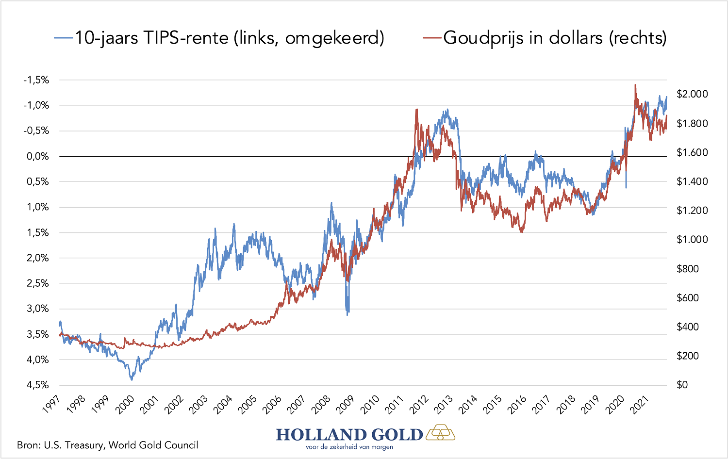 Regeringsverordening Stadium dikte Wat bepaalt de prijs van goud? (Deel 1)