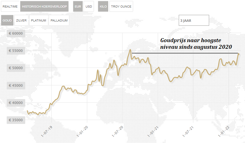 stuwt goudprijs verder omhoog