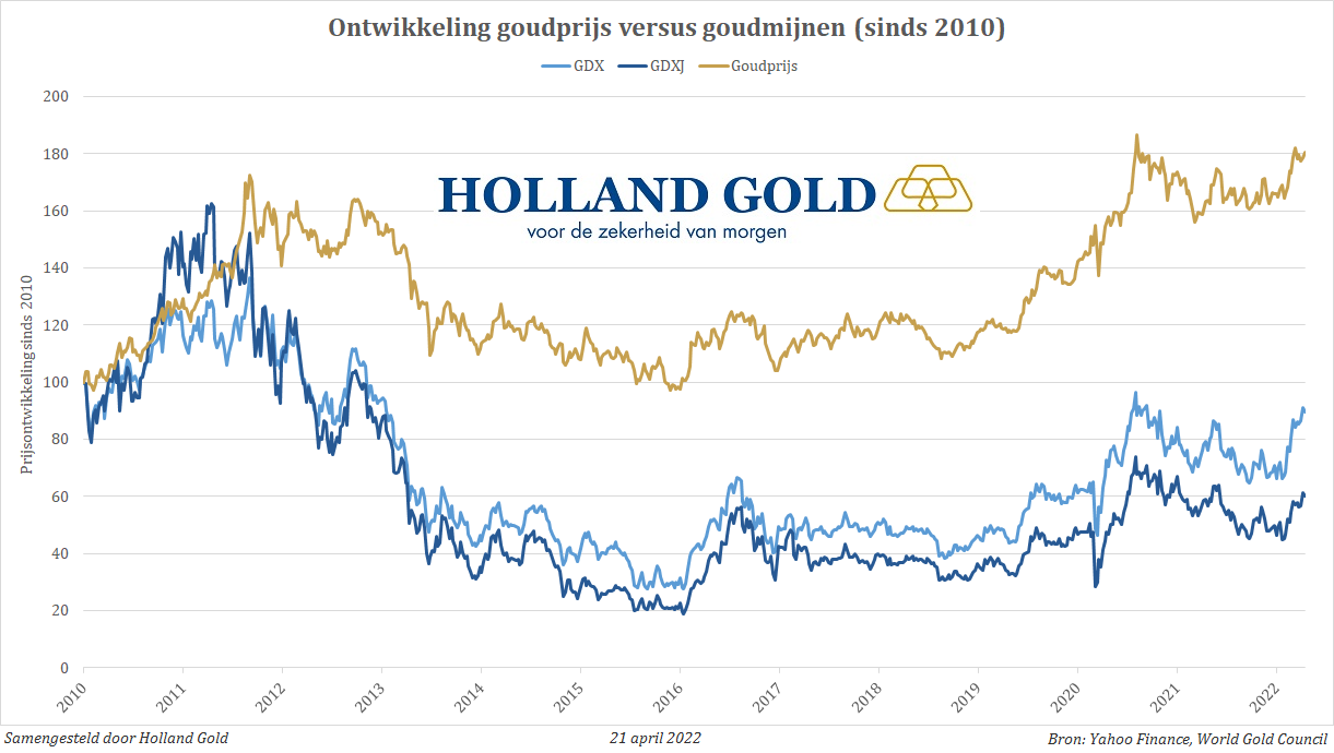 Burger Staat Onderzoek Waarom goud veiliger is dan goudmijnaandelen