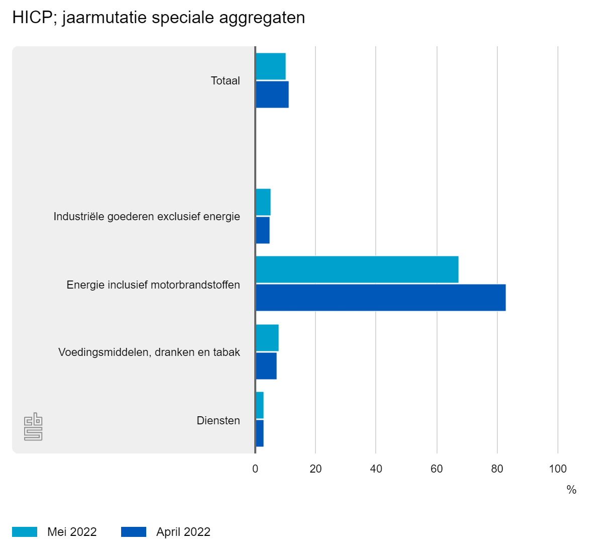 Hoe lang blijft de inflatie nog zo hoog? Hoe lang blijft de inflatie nog zo hoog?