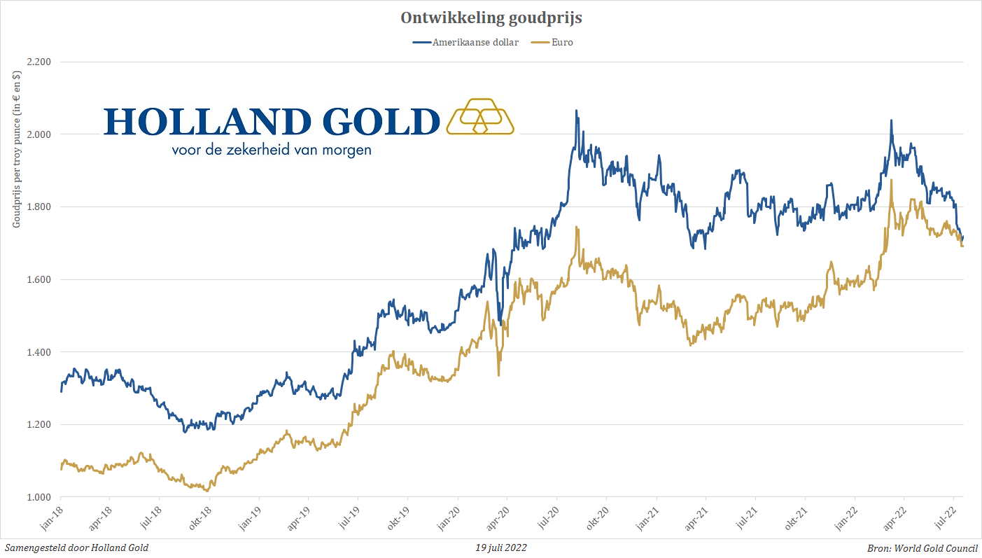 Waarom de goudprijs?