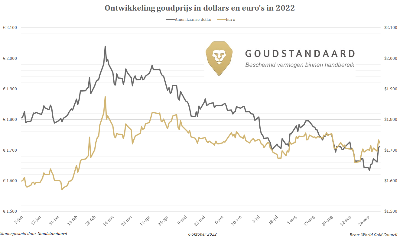 Goud populair, ondanks bear market