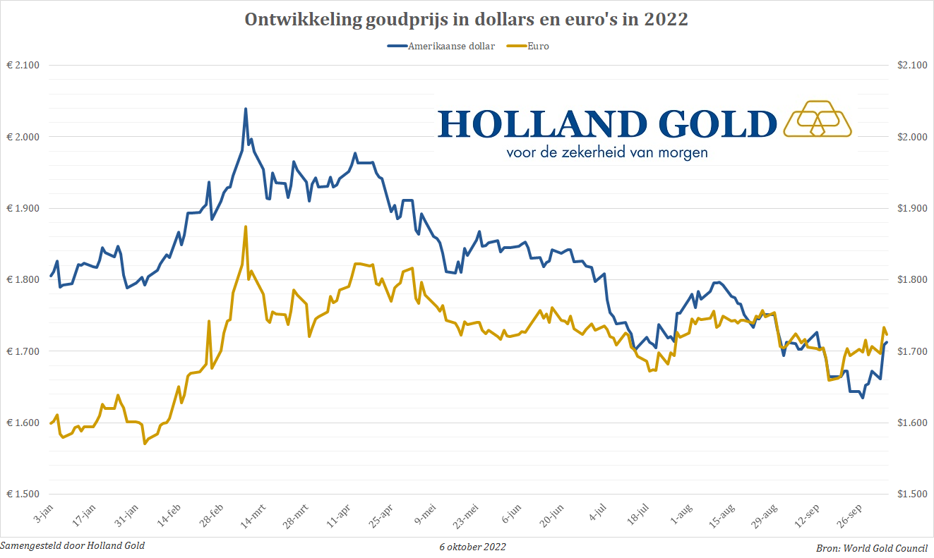 Speciaal Open opstelling Goud blijft populair, ondanks bear market